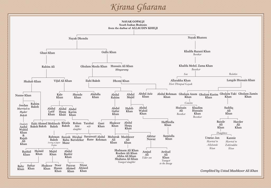 Original Kirana Gharana family tree